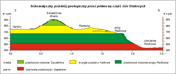 Przekrój geologiczny Gór Stołowych